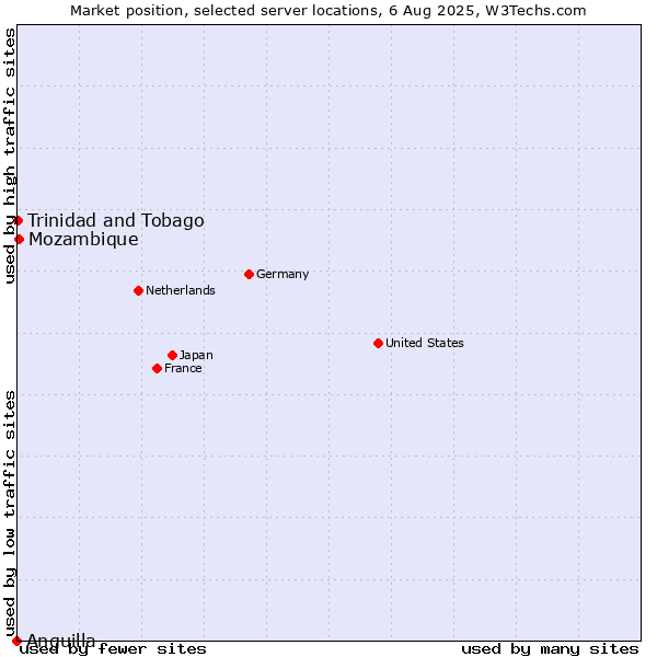 Market position of Mozambique vs. Trinidad and Tobago vs. Anguilla