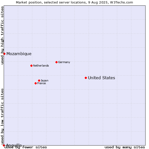 Market position of United States and territories vs. Mozambique vs. Anguilla