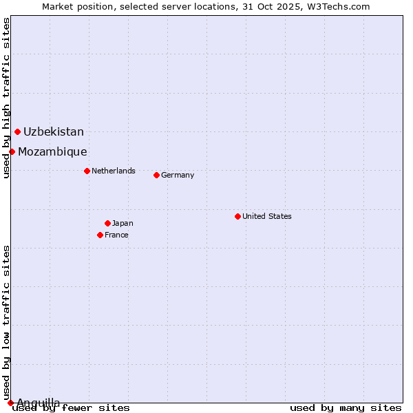 Market position of Uzbekistan vs. Mozambique vs. Anguilla