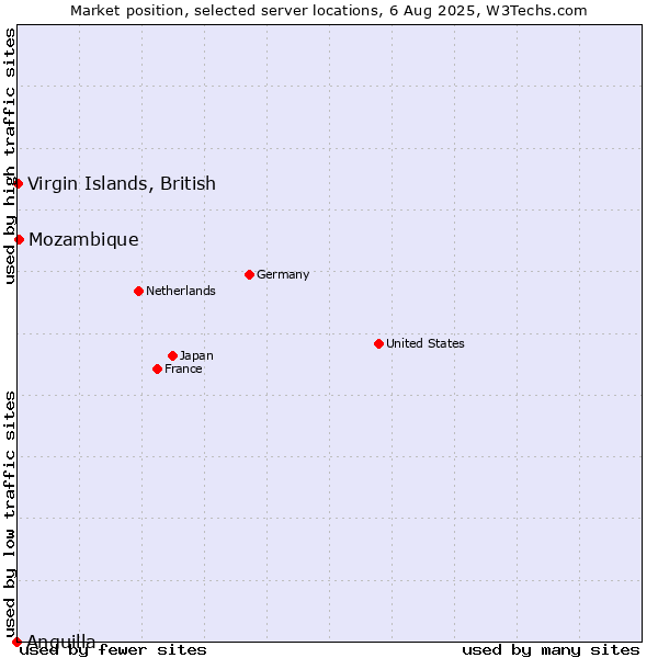 Market position of Virgin Islands, British vs. Mozambique vs. Anguilla