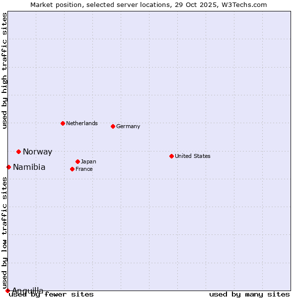 Market position of Norway vs. Namibia vs. Anguilla