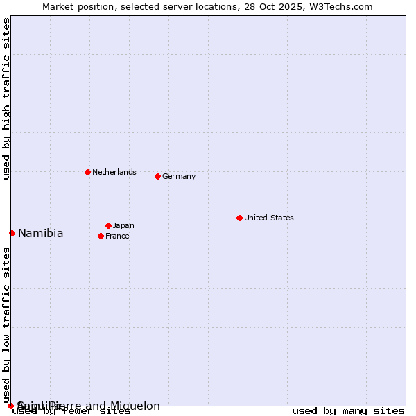 Market position of Namibia vs. Saint Pierre and Miquelon vs. Anguilla