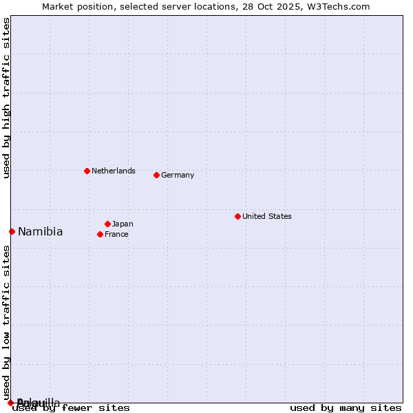 Market position of Namibia vs. Palau vs. Anguilla