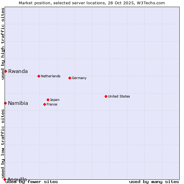 Market position of Rwanda vs. Namibia vs. Anguilla