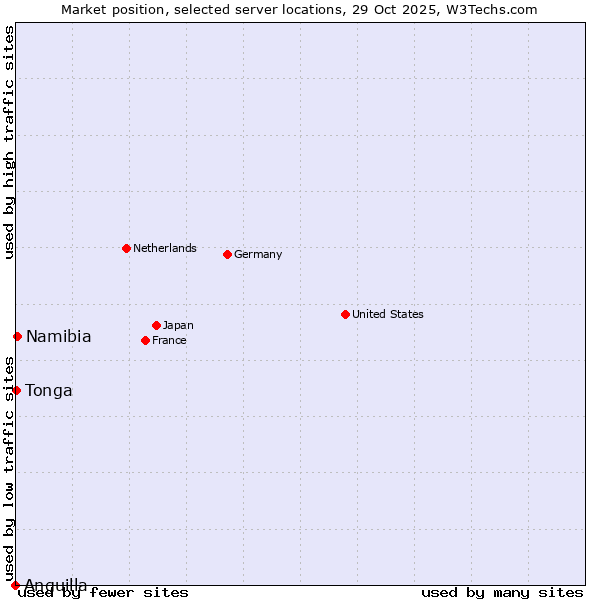 Market position of Namibia vs. Tonga vs. Anguilla