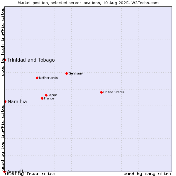 Market position of Namibia vs. Trinidad and Tobago vs. Anguilla