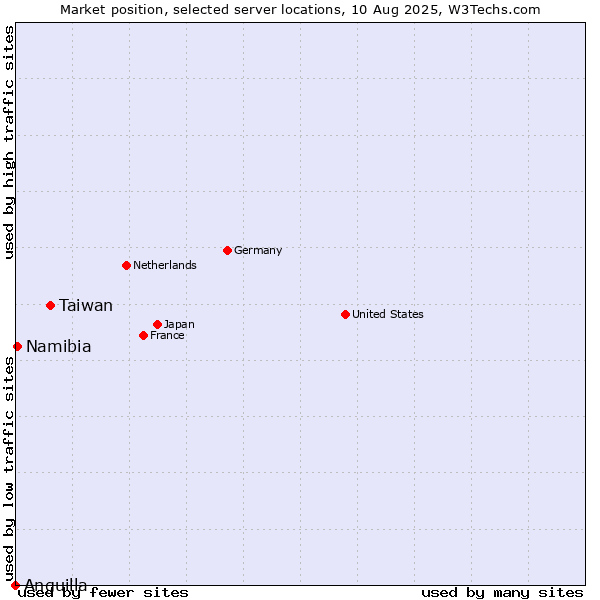 Market position of Taiwan vs. Namibia vs. Anguilla
