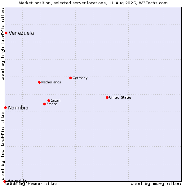 Market position of Venezuela vs. Namibia vs. Anguilla