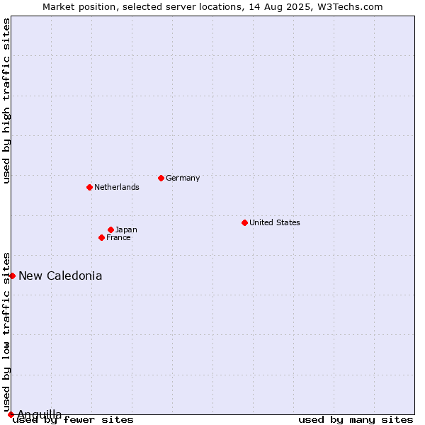 Market position of New Caledonia vs. Anguilla