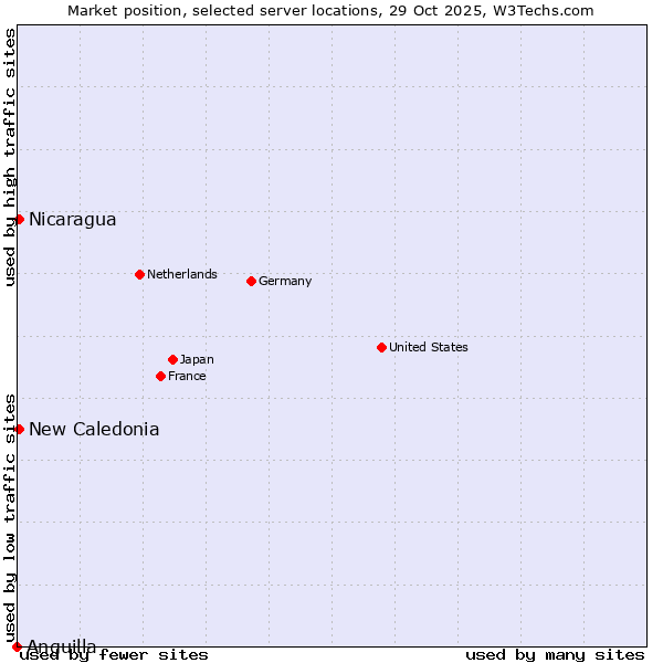 Market position of New Caledonia vs. Nicaragua vs. Anguilla