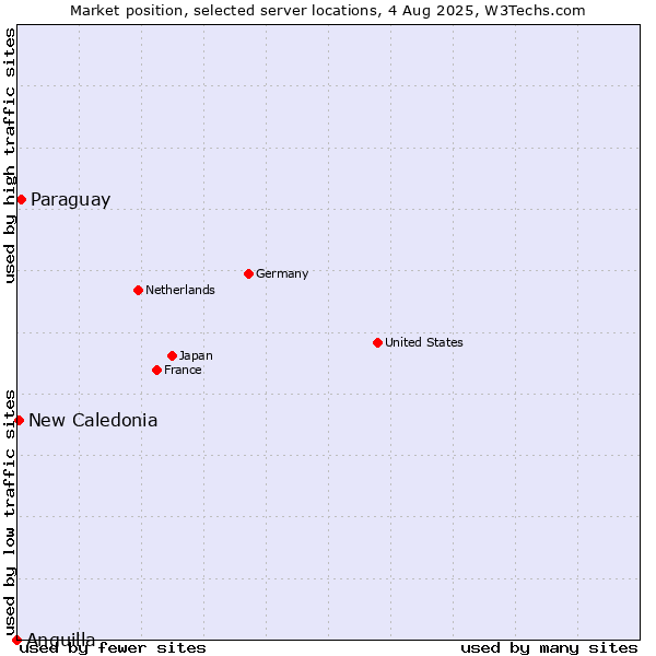 Market position of Paraguay vs. New Caledonia vs. Anguilla