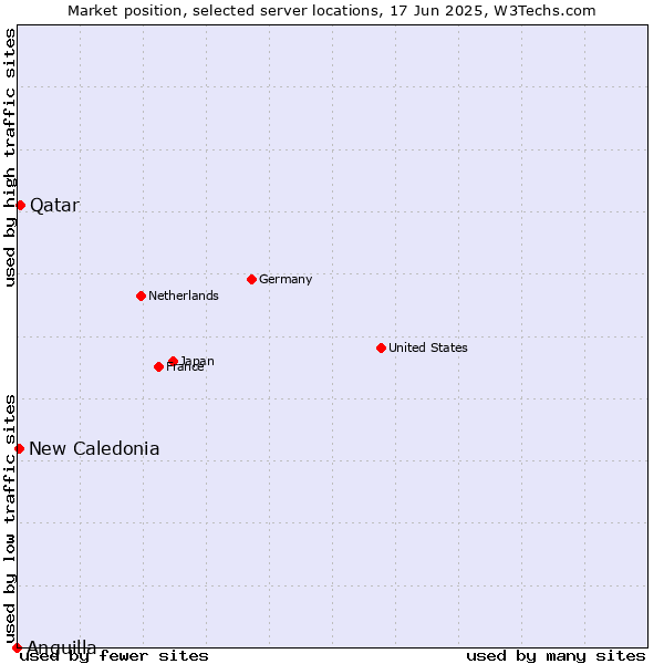 Market position of Qatar vs. New Caledonia vs. Anguilla