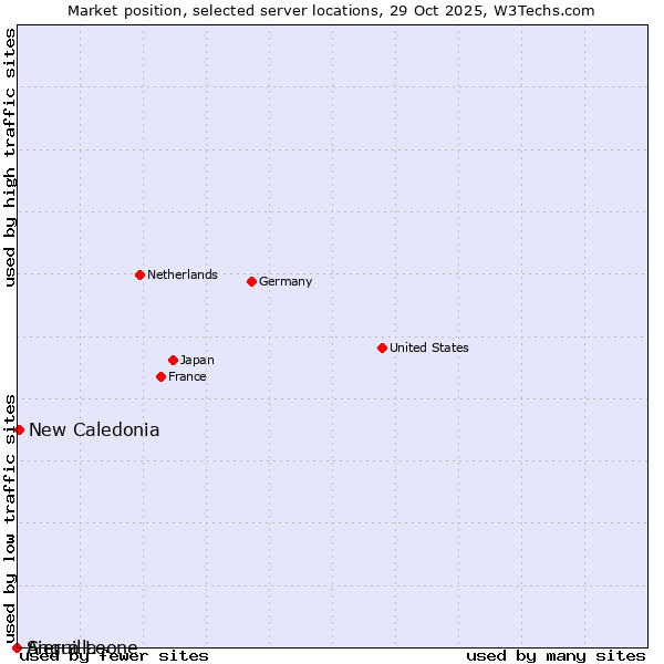 Market position of New Caledonia vs. Sierra Leone vs. Anguilla