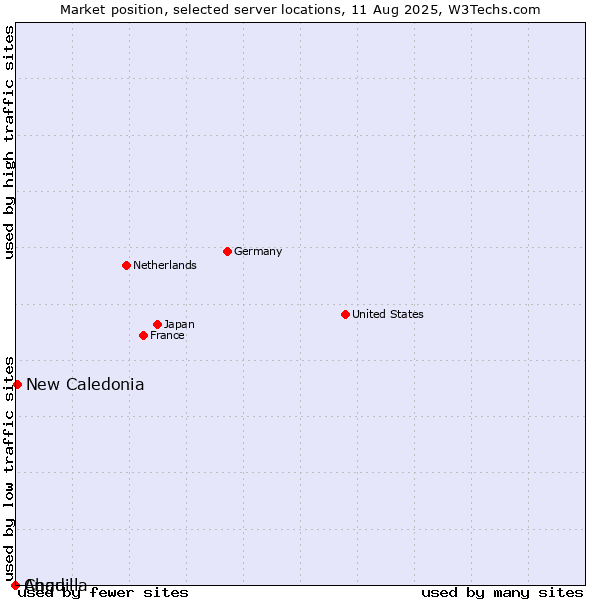 Market position of New Caledonia vs. Anguilla vs. Chad