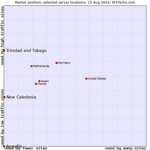 Market position of New Caledonia vs. Trinidad and Tobago vs. Anguilla