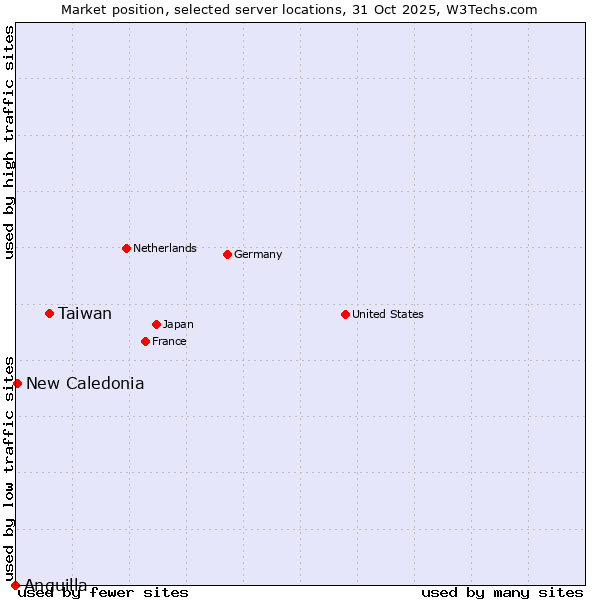 Market position of Taiwan vs. New Caledonia vs. Anguilla