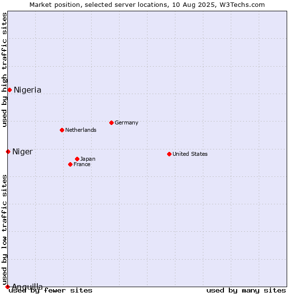 Market position of Nigeria vs. Niger vs. Anguilla