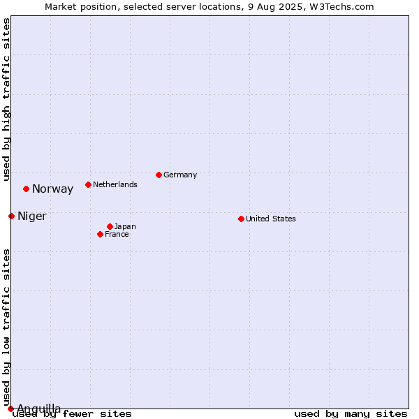 Market position of Norway vs. Niger vs. Anguilla