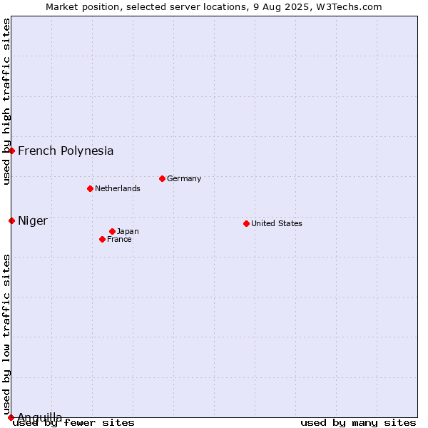 Market position of French Polynesia vs. Niger vs. Anguilla
