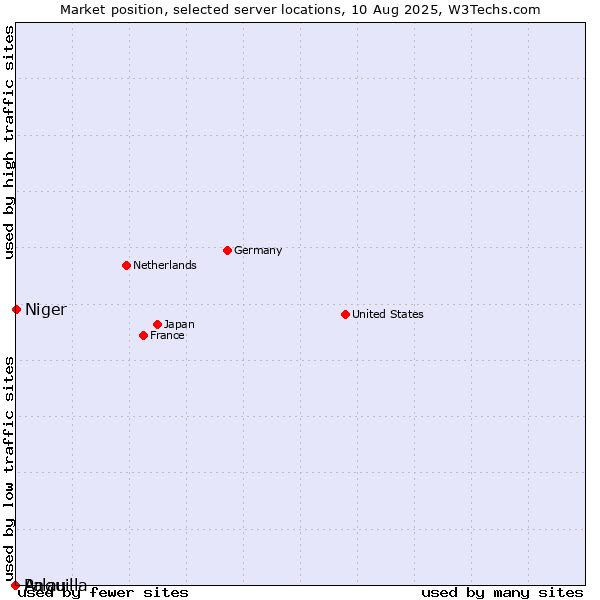 Market position of Niger vs. Palau vs. Anguilla