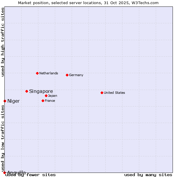 Market position of Singapore vs. Niger vs. Anguilla