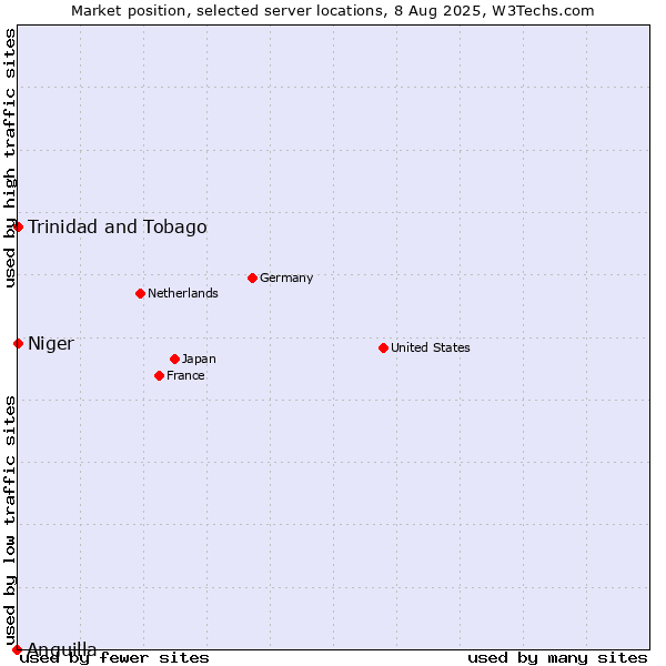 Market position of Trinidad and Tobago vs. Niger vs. Anguilla