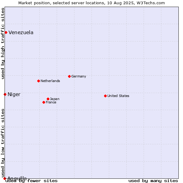 Market position of Venezuela vs. Niger vs. Anguilla