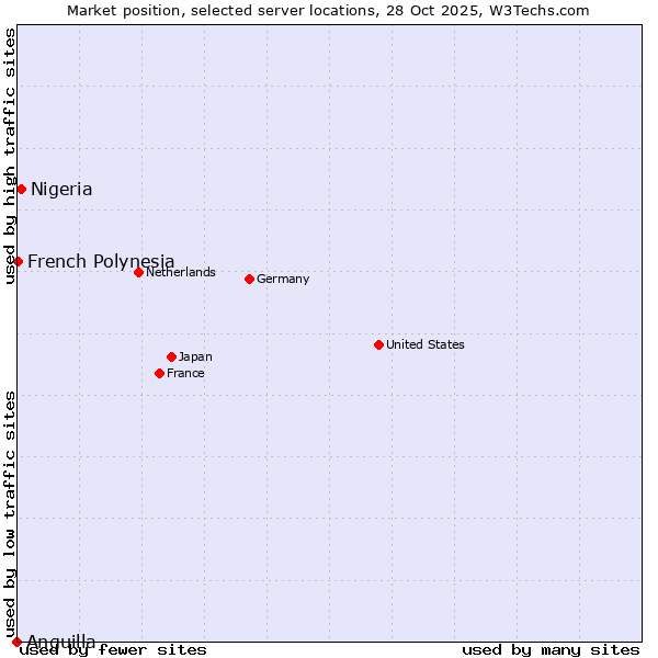 Market position of Nigeria vs. French Polynesia vs. Anguilla