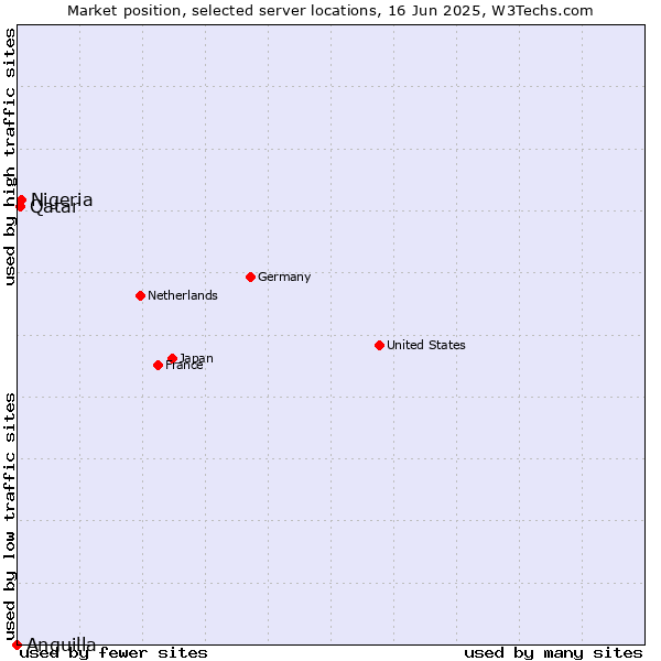 Market position of Nigeria vs. Qatar vs. Anguilla