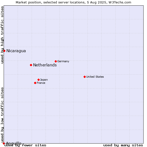 Market position of Netherlands and territories vs. Nicaragua vs. Anguilla