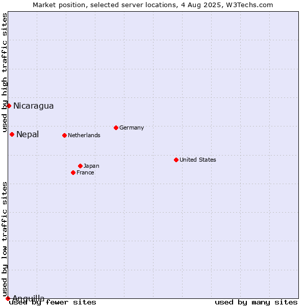 Market position of Nepal vs. Nicaragua vs. Anguilla
