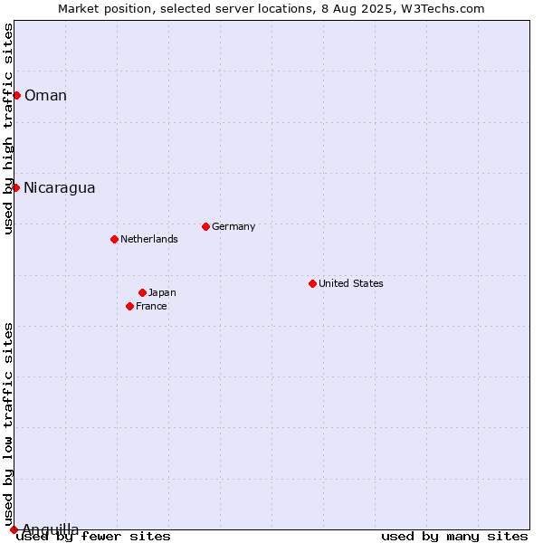 Market position of Oman vs. Nicaragua vs. Anguilla