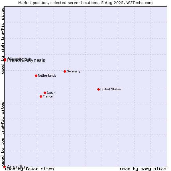 Market position of Nicaragua vs. French Polynesia vs. Anguilla