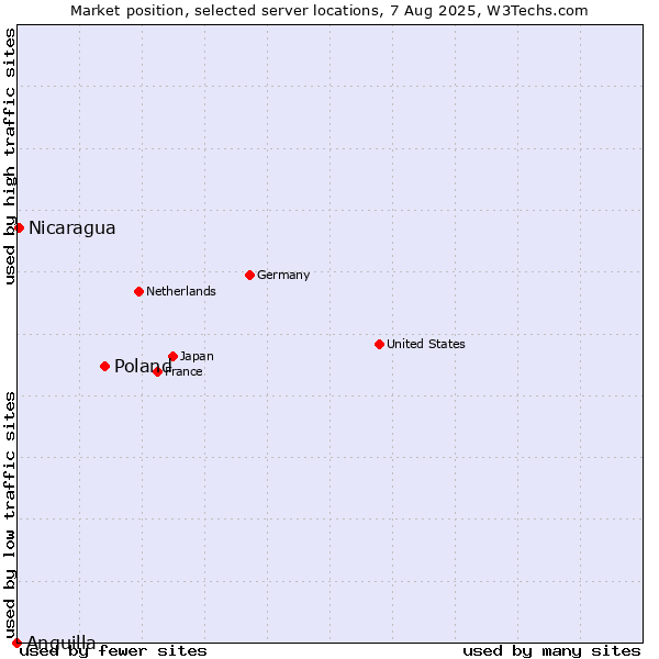 Market position of Poland vs. Nicaragua vs. Anguilla