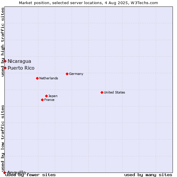 Market position of Nicaragua vs. Puerto Rico vs. Anguilla