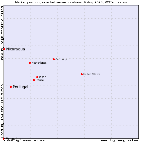 Market position of Portugal vs. Nicaragua vs. Anguilla