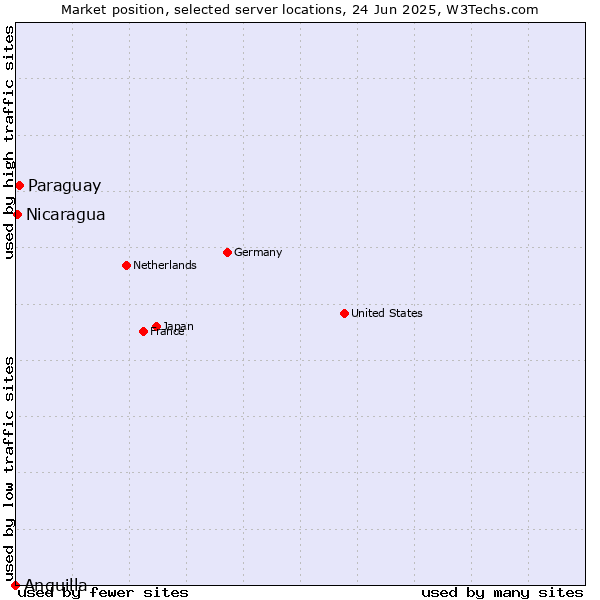 Market position of Paraguay vs. Nicaragua vs. Anguilla