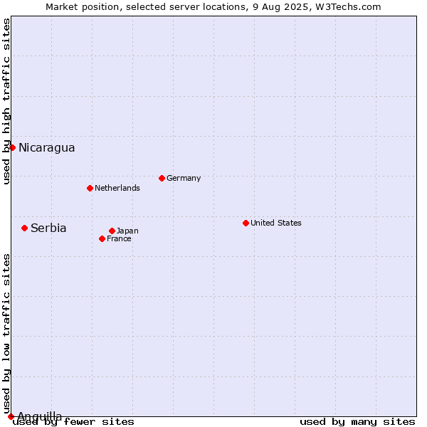 Market position of Serbia vs. Nicaragua vs. Anguilla