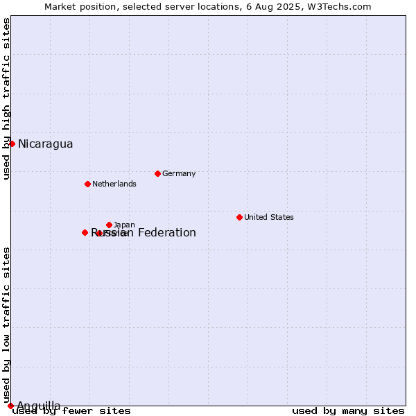 Market position of Russian Federation vs. Nicaragua vs. Anguilla