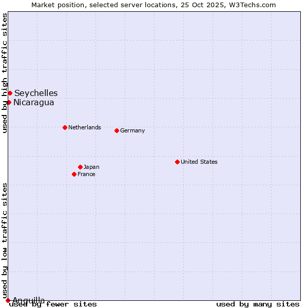 Market position of Seychelles vs. Nicaragua vs. Anguilla