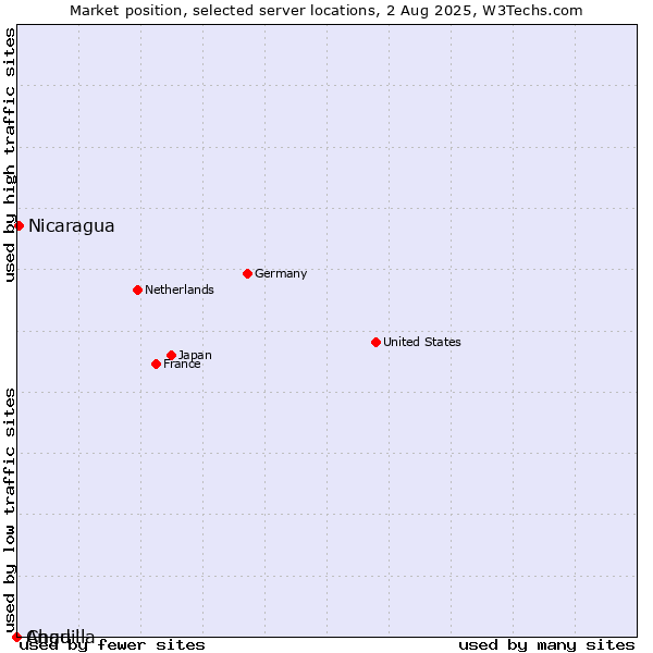 Market position of Nicaragua vs. Chad vs. Anguilla