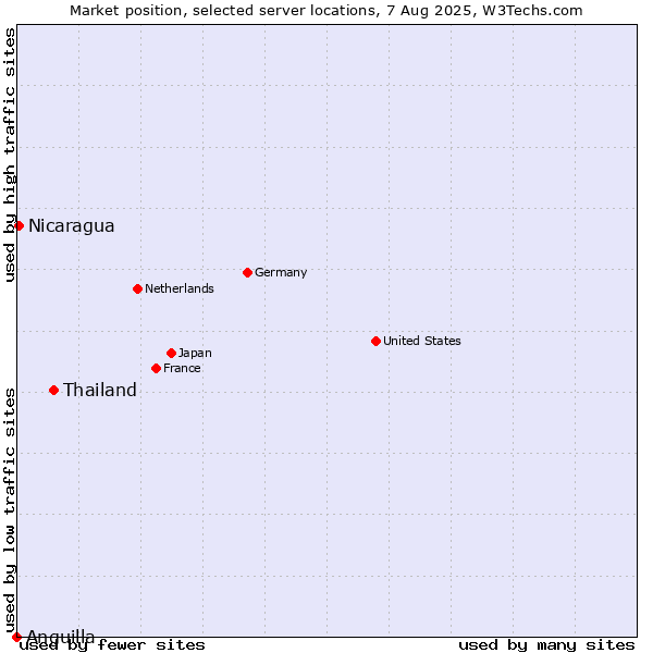 Market position of Thailand vs. Nicaragua vs. Anguilla