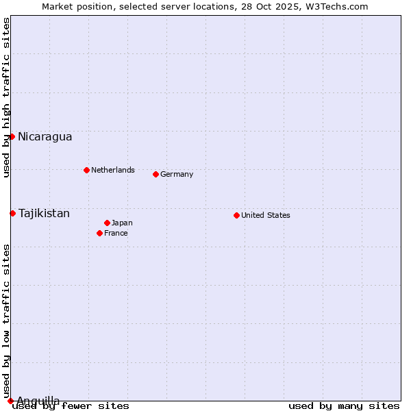 Market position of Tajikistan vs. Nicaragua vs. Anguilla