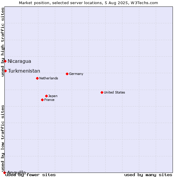 Market position of Turkmenistan vs. Nicaragua vs. Anguilla