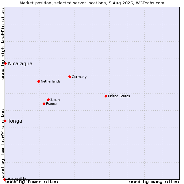 Market position of Nicaragua vs. Tonga vs. Anguilla