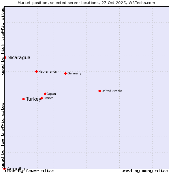Market position of Turkey vs. Nicaragua vs. Anguilla