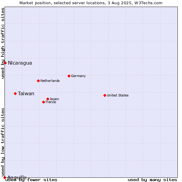 Market position of Taiwan vs. Nicaragua vs. Anguilla