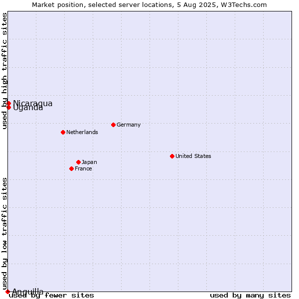 Market position of Uganda vs. Nicaragua vs. Anguilla