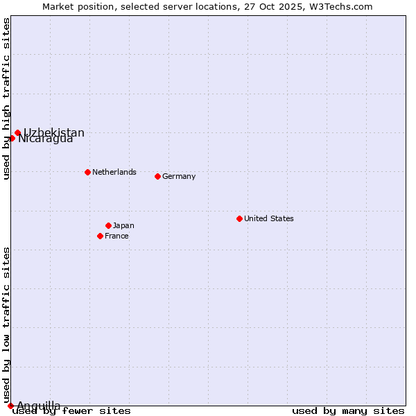 Market position of Uzbekistan vs. Nicaragua vs. Anguilla