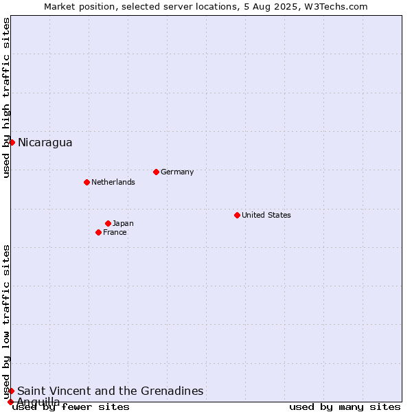 Market position of Nicaragua vs. Saint Vincent and the Grenadines vs. Anguilla